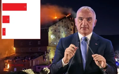 Kartalkaya yangınıyla ilgili yapılan anket sonucu Bakan Ersoy’u endişelendirebilir.