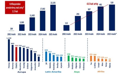 Asgari Ücret 23 Yılda Reel Olarak 2.2 Kat Arttı Türkiye Gelişen Ülkeleri Geride Bıraktı
