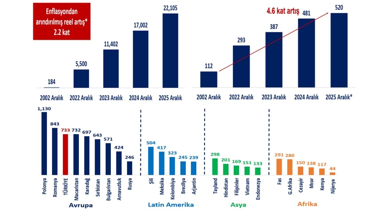 Asgari Ücret 23 Yılda Reel Olarak 2.2 Kat Arttı