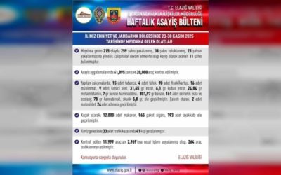 Elazığ’da Haftalık Asayiş: 215 Olay, 259 Şüpheli Tutuklandı