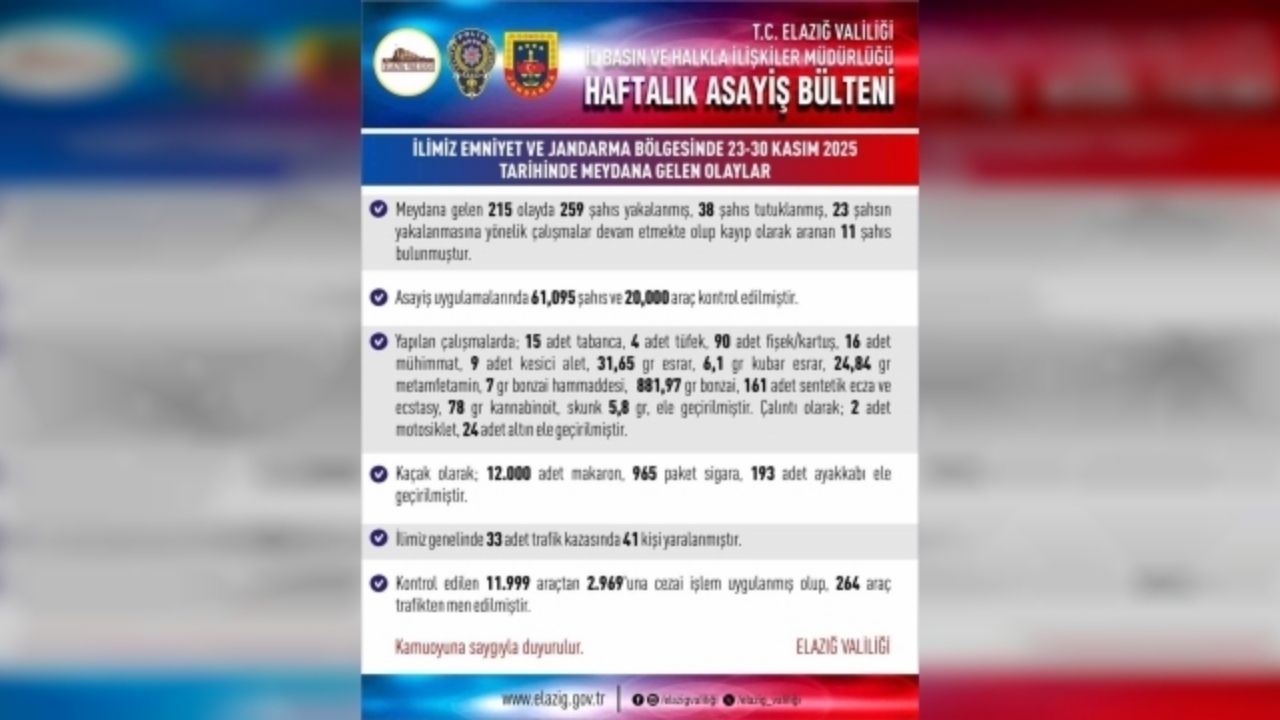 Elazığ'da Haftalık Asayiş 215 Olay, 259 Şüpheli Tutuklandı